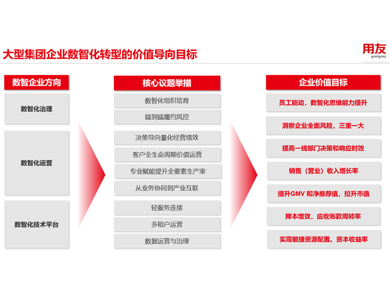 中國大型企業數智化轉型進入“用友時間”